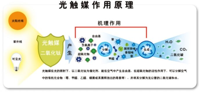 光觸媒(mei)工(gong)作(zuo)原理(li)