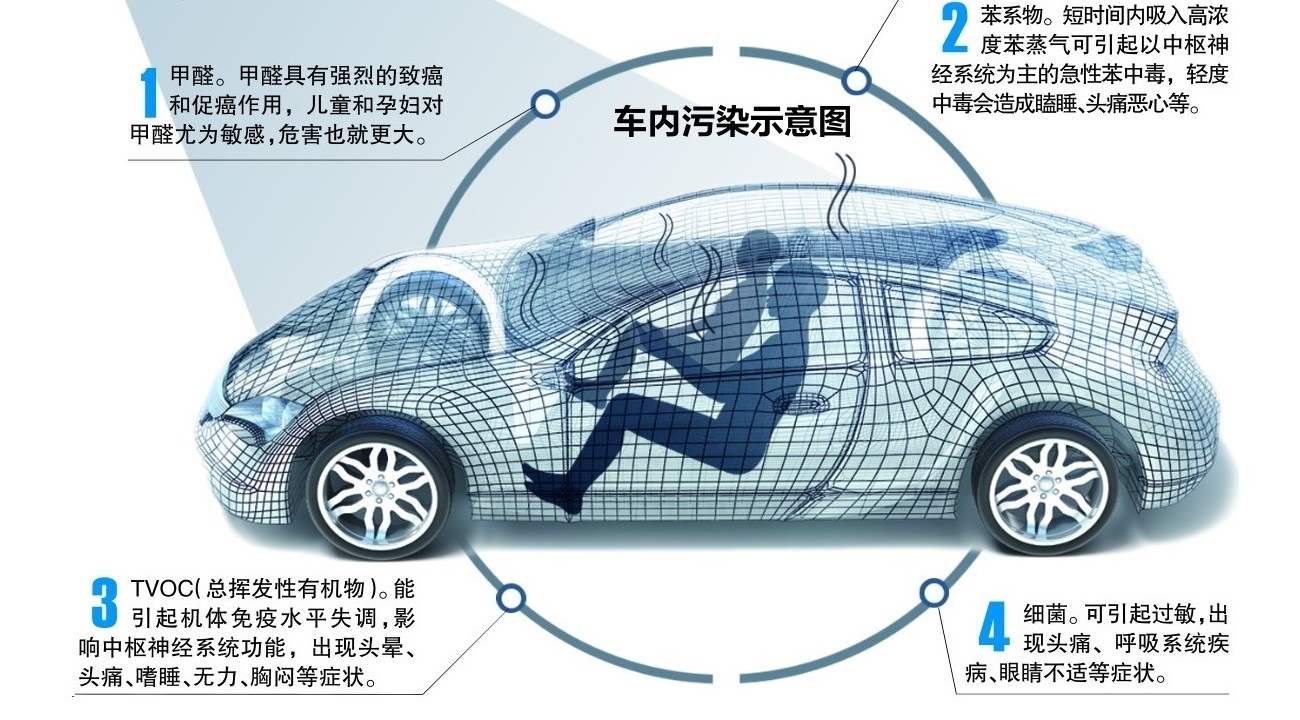 汽(qi)車(che)異味來(lai)源