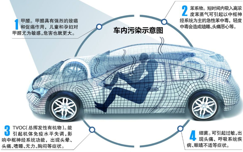 1577068283940804.jpg 車內汚(wu)染(ran)示(shi)意(yi)圖.jpg