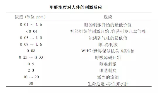 甲醛的(de)危(wei)害.jpg