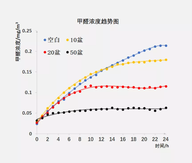 甲醛治理的(de)誤(wu)區(qu)妳(ni)有嗎？