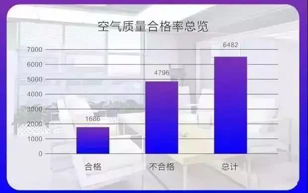 2019中國(guo)室內空氣汚(wu)染(ran)狀況白(bai)皮(pi)書，剖(pou)析(xi)國內室內(nei)汚染(ran)現(xian)狀(zhuang)