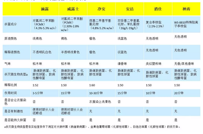 消(xiao)毒(du)産(chan)品大(da)對(dui)比(bi)，馨立(li)方進行了專業(ye)的(de)總結！