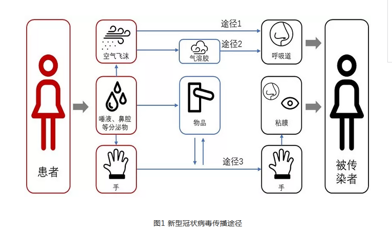防(fang)止(zhi)新(xin)型冠(guan)狀病(bing)毒(du)流(liu)行期(qi)間(jian)中(zhong)央(yang)空調(diao)係(xi)統交叉感染(ran)的(de)應(ying)急措施 