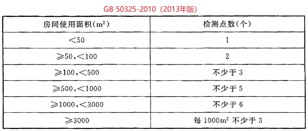 GB 50325-2020《民(min)用建(jian)築(zhu)工(gong)程室內(nei)環境汚(wu)染控製標(biao)準(zhun)》